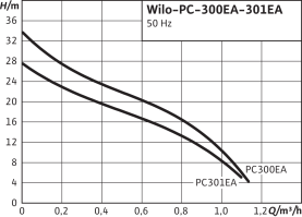 Насос водоснабжения поверхностный Wilo PC-300EA в Орле 3