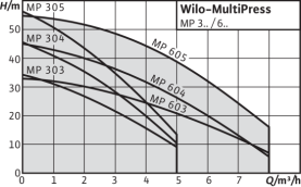 Поверхностный насос Wilo MultiPress MP 303-EM в Орле 2