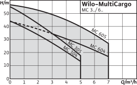 Центробежный насос Wilo MultiCargo MC 304-EM в Орле 2