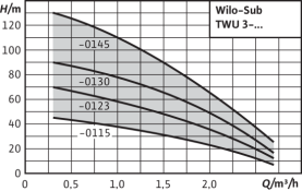 Погружной насос Wilo Sub TWU 3-0123 в Орле 2