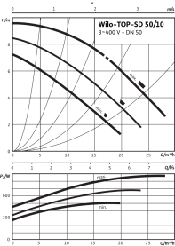 Циркуляционный насос Wilo Top-SD 50/10 DM PN6/10 в Орле 3