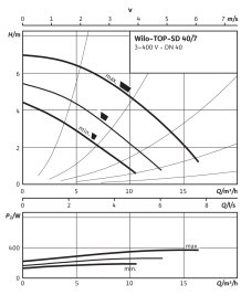 Циркуляционный насос Wilo Top-SD 40/7 DM PN6/10 в Орле 3