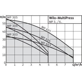 Поверхностный насос Wilo MultiPress MP 605-EM в Орле 3