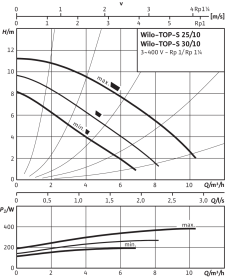 Циркуляционный насос Wilo Top-S 25/10 DM PN6/10 в Орле 2