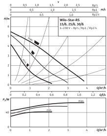 Циркуляционный насос Wilo Star-RS 25/6-130 в Орле 2
