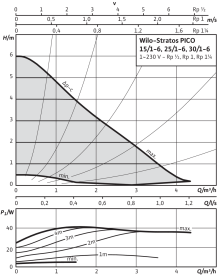 Циркуляционный насос Wilo Stratos PICO 25/1-6 в Орле 2