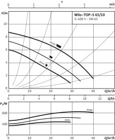 Циркуляционный насос Wilo Top-S 65/10 DM PN6/10 в Орле 3