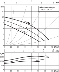 Циркуляционный насос Wilo Top-S 80/10 DM PN10 в Орле 3