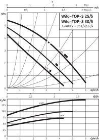 Циркуляционный насос Wilo Top-S 25/5 DM PN6/10 в Орле 2