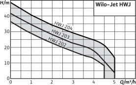 Самовсасывающая насосная установка Wilo HWJ-202-X-EM в Орле 2