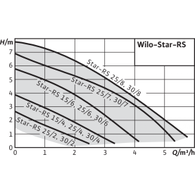 Циркуляционный насос Wilo Star-RS 25/8 с гайками в Орле 2