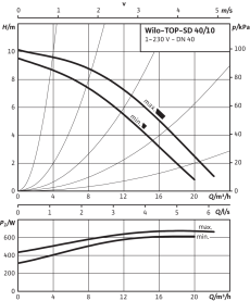 Циркуляционный насос Wilo Top-SD 40/10 EM PN6/10 в Орле 3