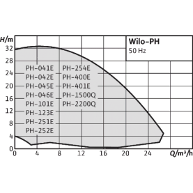 Насос циркуляционный Wilo PH-041 E в Орле 2