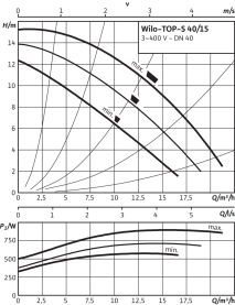 Циркуляционный насос Wilo Top-S 40/15 DM PN6/10 в Орле 3