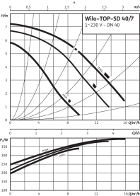 Циркуляционный насос Wilo Top-SD 40/7 EM PN6/10 в Орле 3