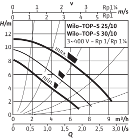Циркуляционный насос Wilo Top-S 30/10 DM PN6/10 в Орле 2