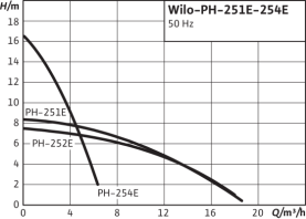 Насос циркуляционный Wilo PH-251 E в Орле 3