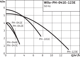Насос циркуляционный Wilo PH-041 E в Орле 3