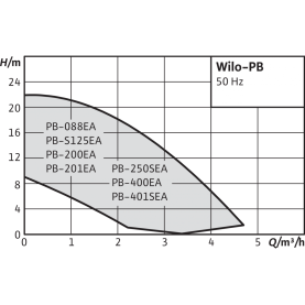 Насос повысительный Wilo PB-201 EA в Орле 1