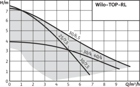 Циркуляционный насос Wilo Top-RL 30/7,5 EM PN6/10 в Орле 1
