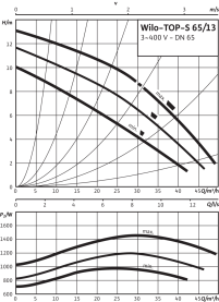 Циркуляционный насос Wilo Top-S 65/13 DM PN6/10 в Орле 3