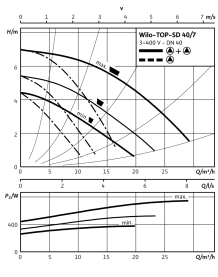 Циркуляционный насос Wilo Top-SD 40/7 DM PN6/10 в Орле 4